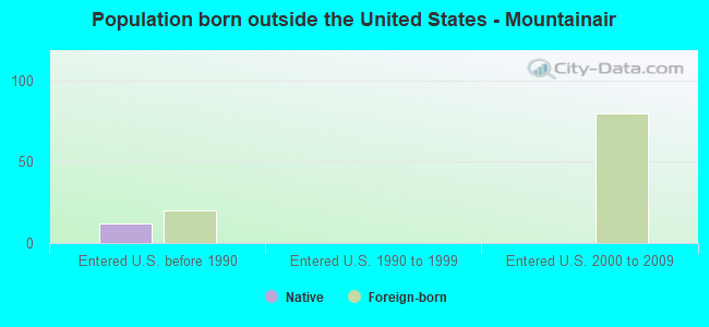 Population born outside the United States - Mountainair