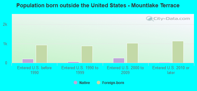 Population born outside the United States - Mountlake Terrace