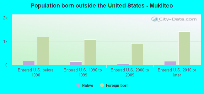 Population born outside the United States - Mukilteo