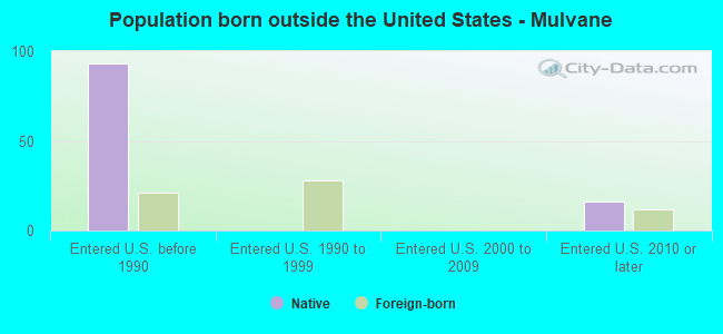 Population born outside the United States - Mulvane