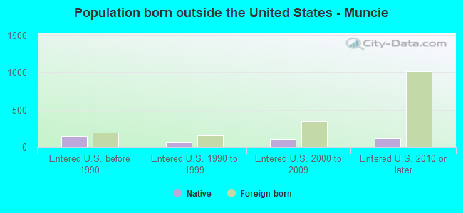 Population born outside the United States - Muncie
