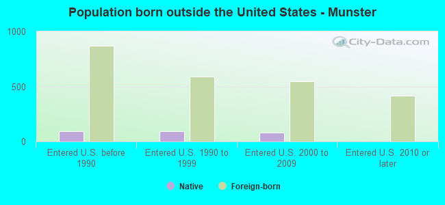Population born outside the United States - Munster