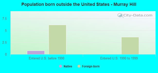 Population born outside the United States - Murray Hill