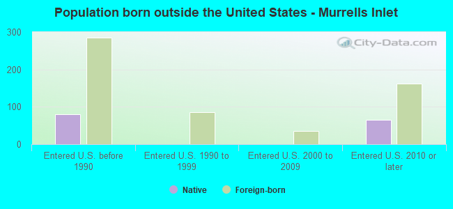 Population born outside the United States - Murrells Inlet