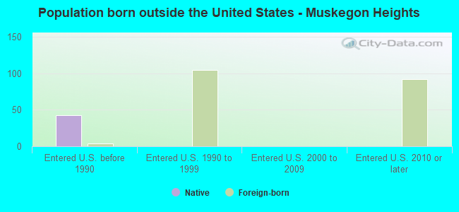 Population born outside the United States - Muskegon Heights