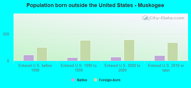 Population born outside the United States - Muskogee