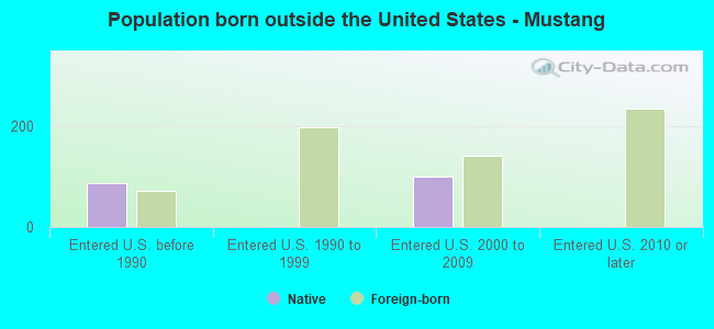 Population born outside the United States - Mustang