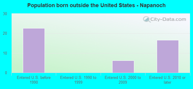Population born outside the United States - Napanoch