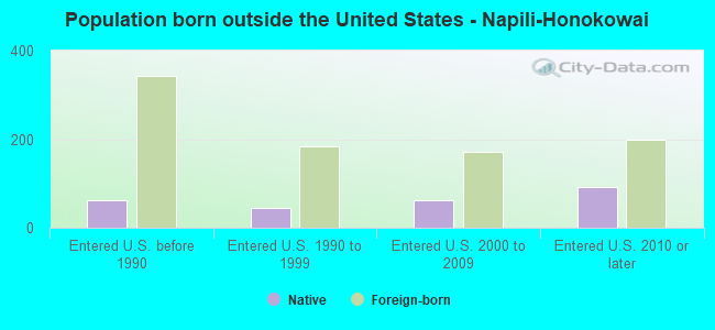 Population born outside the United States - Napili-Honokowai