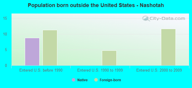Population born outside the United States - Nashotah
