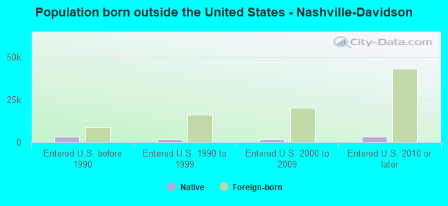 Population born outside the United States - Nashville-Davidson