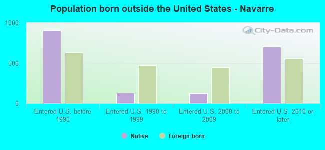 Population born outside the United States - Navarre