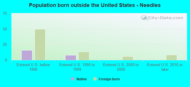 Population born outside the United States - Needles
