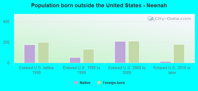 Population born outside the United States - Neenah