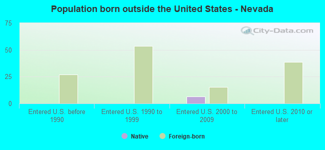Population born outside the United States - Nevada