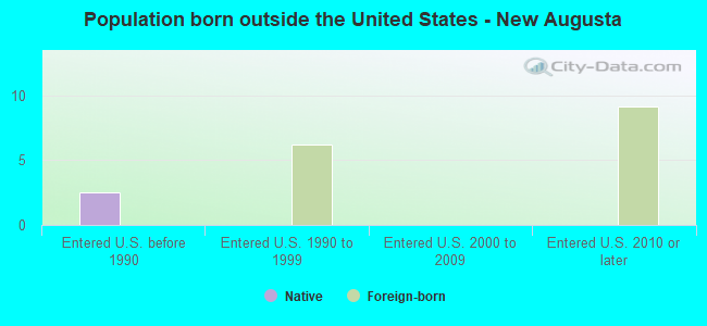 Population born outside the United States - New Augusta