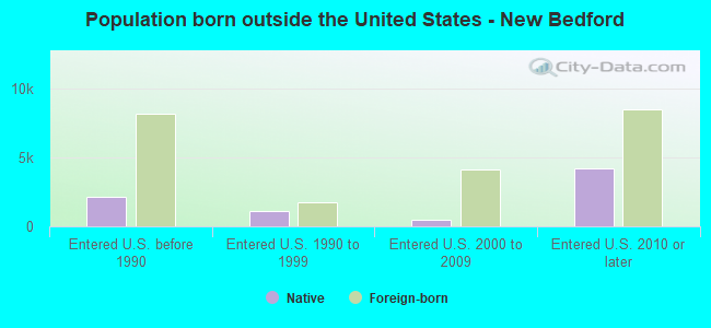 Population born outside the United States - New Bedford