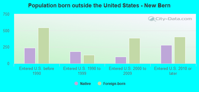 Population born outside the United States - New Bern