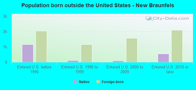Population born outside the United States - New Braunfels