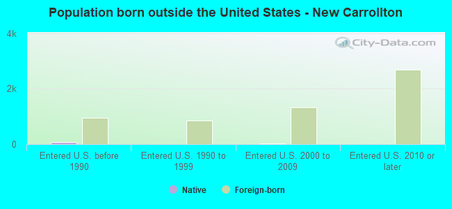 Population born outside the United States - New Carrollton