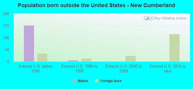 Population born outside the United States - New Cumberland