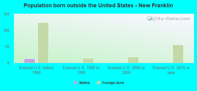 Population born outside the United States - New Franklin