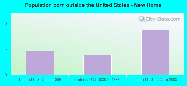 Population born outside the United States - New Home