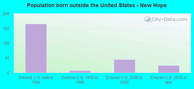 Population born outside the United States - New Hope
