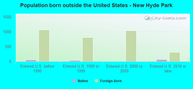 Population born outside the United States - New Hyde Park