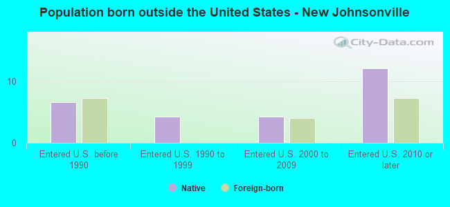 Population born outside the United States - New Johnsonville