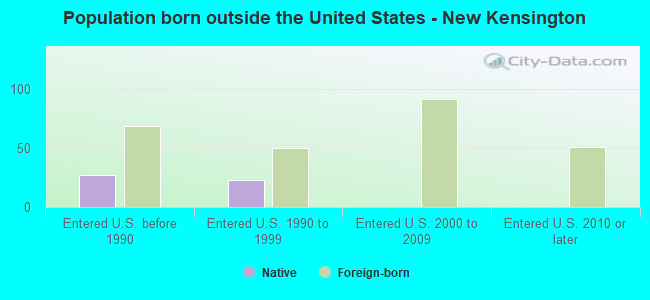 Population born outside the United States - New Kensington