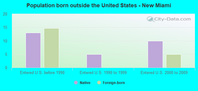 Population born outside the United States - New Miami