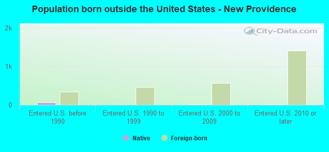 Population born outside the United States - New Providence