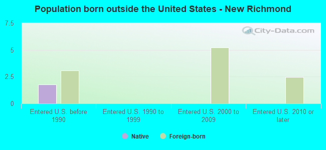 Population born outside the United States - New Richmond