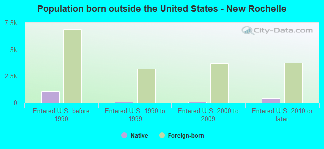 Population born outside the United States - New Rochelle