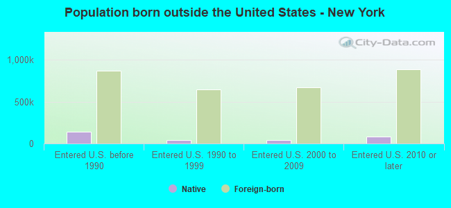 Population born outside the United States - New York