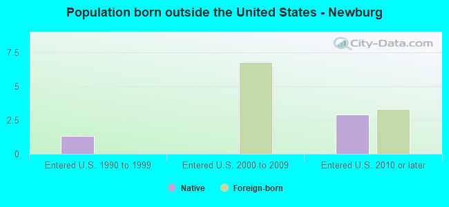 Population born outside the United States - Newburg