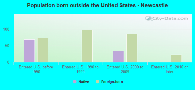 Population born outside the United States - Newcastle