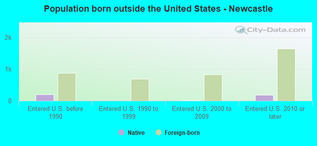 Population born outside the United States - Newcastle