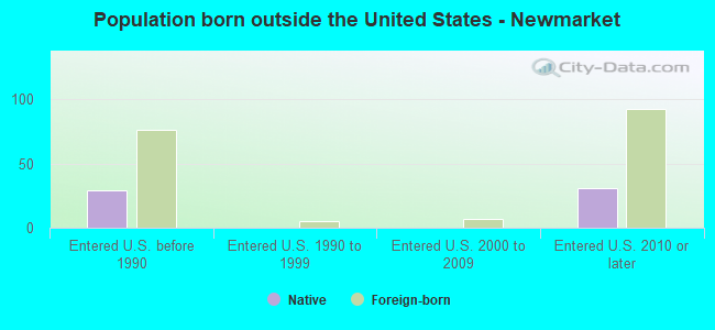 Population born outside the United States - Newmarket