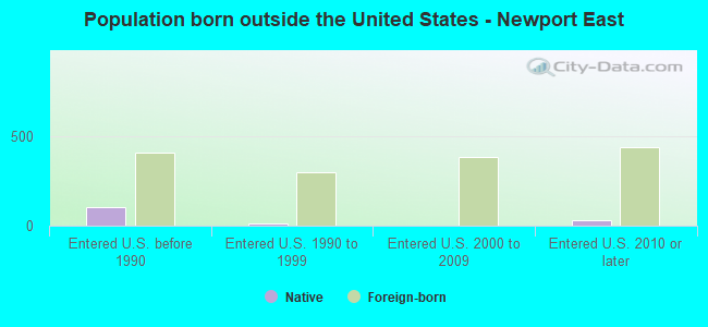 Population born outside the United States - Newport East