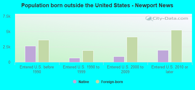 Population born outside the United States - Newport News