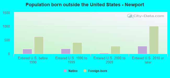 Population born outside the United States - Newport