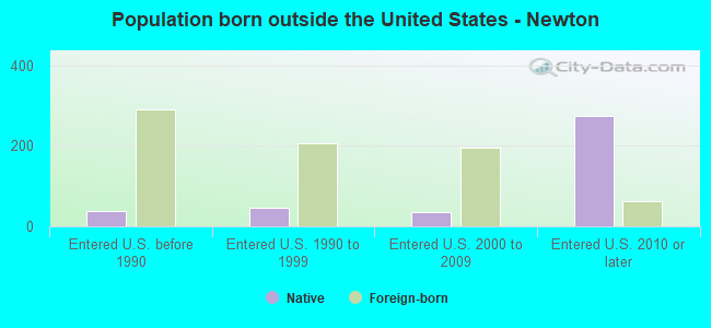 Population born outside the United States - Newton