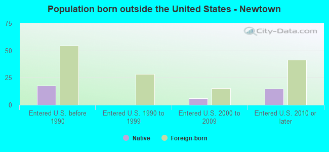 Population born outside the United States - Newtown