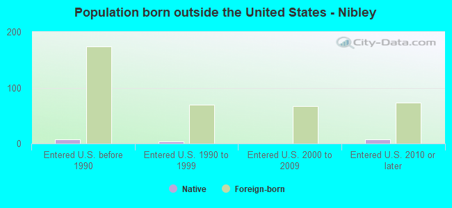 Population born outside the United States - Nibley