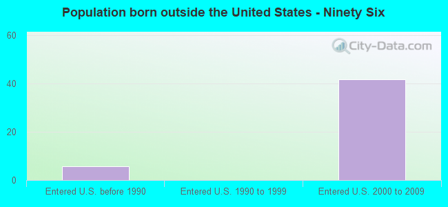 Population born outside the United States - Ninety Six