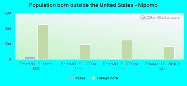 Population born outside the United States - Nipomo