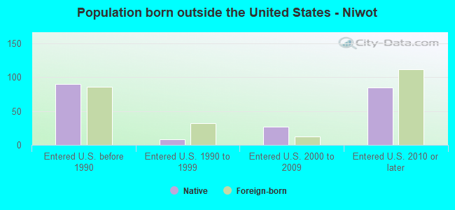 Population born outside the United States - Niwot