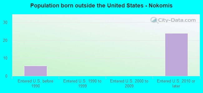 Population born outside the United States - Nokomis